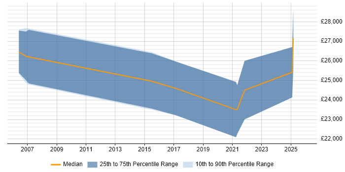Salary distribution trend for jobs in Sheffield citing Data Entry