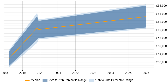 Salary distribution trend for Data Governance Manager job vacancies in Sheffield