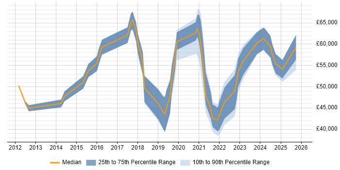 Salary distribution trend for jobs in Sheffield citing Data Governance