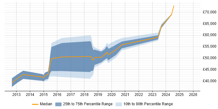 Salary distribution trend for jobs in Sheffield citing Data Loss Prevention