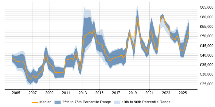 Salary distribution trend for jobs in Sheffield citing Data Management