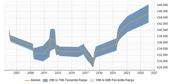 Salary distribution trend for jobs in Sheffield citing Data Mapping