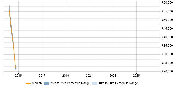 Salary distribution trend for jobs in Sheffield citing Data Matching