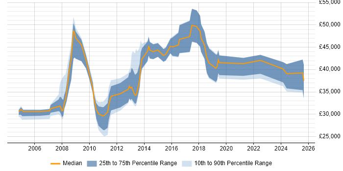 Salary distribution trend for jobs in Sheffield citing Data Mining