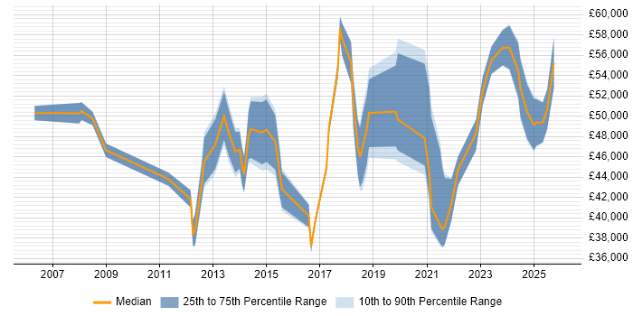 Salary distribution trend for jobs in Sheffield citing Data Quality