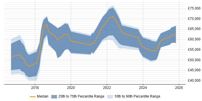 Salary distribution trend for jobs in Sheffield citing Data Science