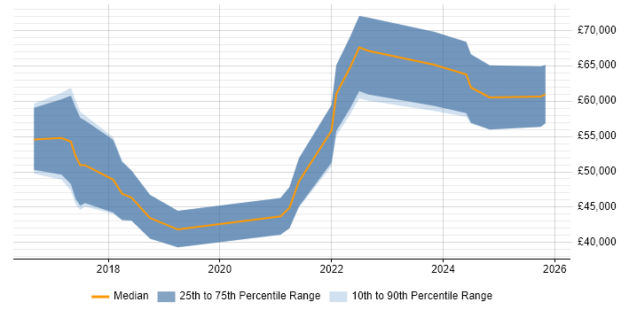 Salary distribution trend for Data Scientist job vacancies in Sheffield