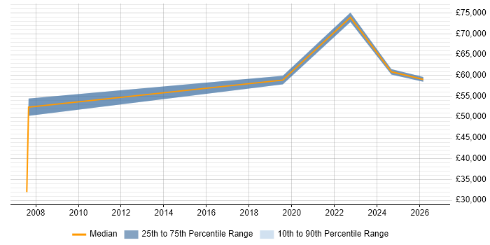 Salary distribution trend for jobs in Sheffield citing Data Sharing