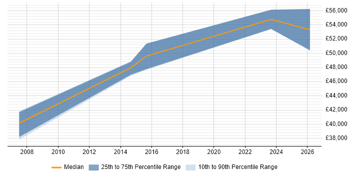 Salary distribution trend for jobs in Sheffield citing Database Migration