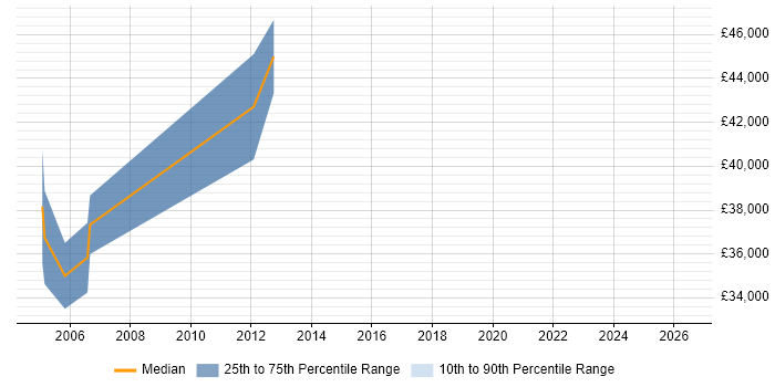 Salary distribution trend for Database Specialist job vacancies in Sheffield