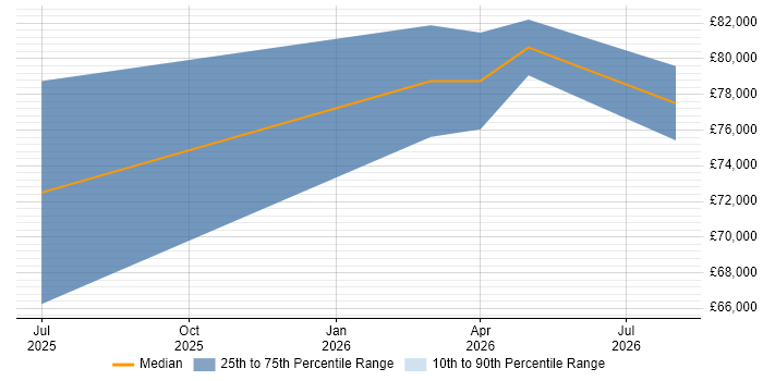 Salary distribution trend for Databricks Data Engineer job vacancies in Sheffield