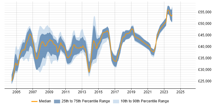 Salary distribution trend for DBA job vacancies in Sheffield