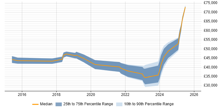 Salary distribution trend for jobs in Sheffield citing DBS Check