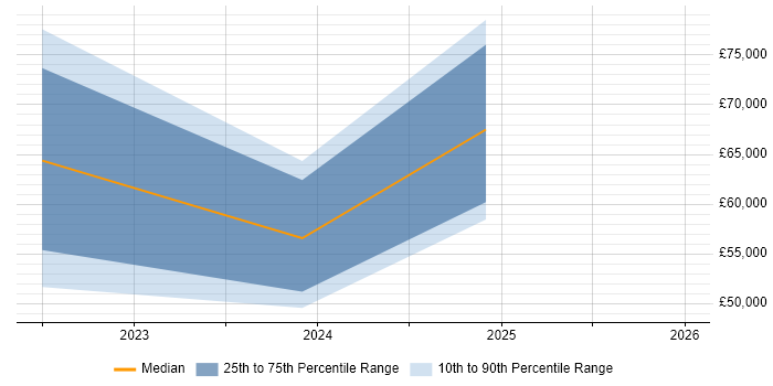 Salary distribution trend for jobs in Sheffield citing dbt