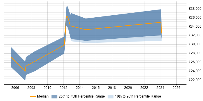 Salary distribution trend for Delphi Developer job vacancies in Sheffield