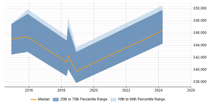 Salary distribution trend for jobs in Sheffield citing Dependency Management Salary distribution trend for jobs in Sheffield citing Dependency Management