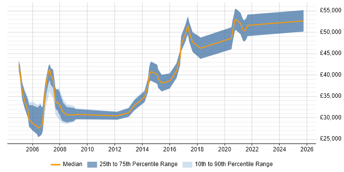 Salary distribution trend for Design Engineer job vacancies in Sheffield