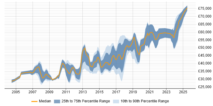 Salary distribution trend for jobs in Sheffield citing Design Patterns
