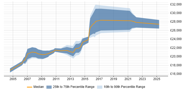 Salary distribution trend for Desktop Engineer job vacancies in Sheffield
