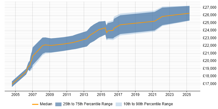 Salary distribution trend for Desktop Support Engineer job vacancies in Sheffield