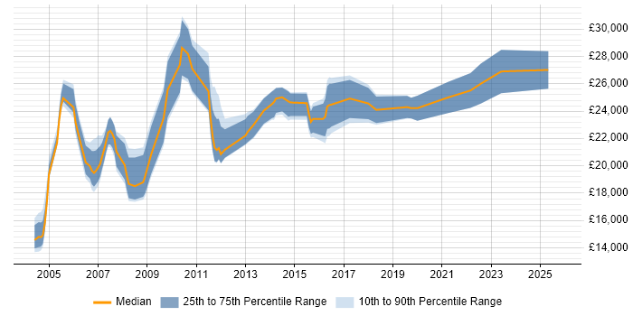 Salary distribution trend for Desktop Support job vacancies in Sheffield