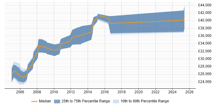 Salary distribution trend for Developer Analyst job vacancies in Sheffield