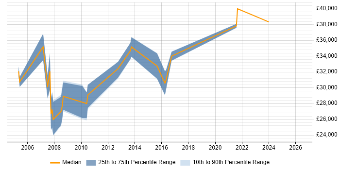 Salary distribution trend for Development Engineer job vacancies in Sheffield