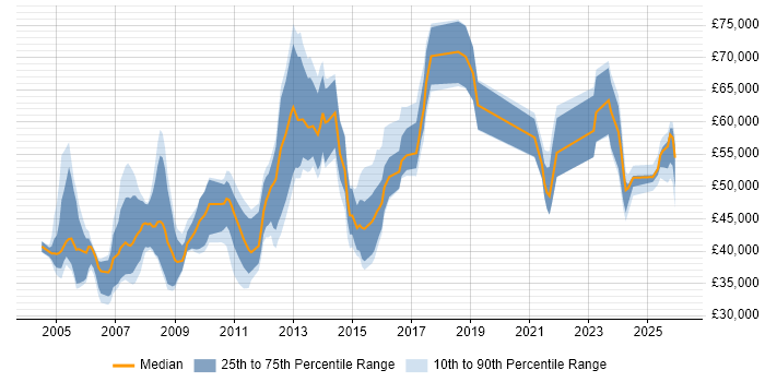 Salary distribution trend for Development Manager job vacancies in Sheffield