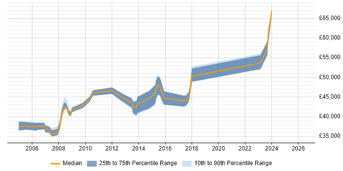 Salary distribution trend for Development Team Leader job vacancies in Sheffield