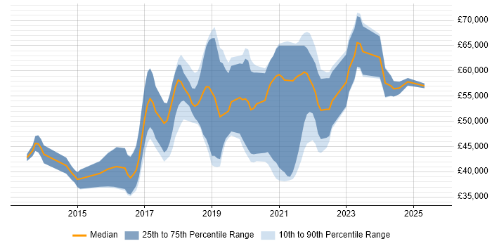 Salary distribution trend for DevOps Engineer job vacancies in Sheffield Salary distribution trend for DevOps Engineer job vacancies in Sheffield