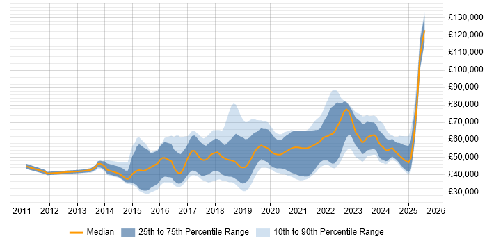Salary distribution trend for jobs in Sheffield citing DevOps