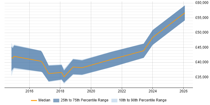 Salary distribution trend for Digital Analyst job vacancies in Sheffield