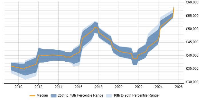 Salary distribution trend for Digital Project Manager job vacancies in Sheffield