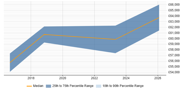 Salary distribution trend for Digital Transformation job vacancies in Sheffield