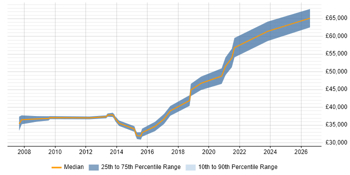 Salary distribution trend for jobs in Sheffield citing Dimensional Modelling
