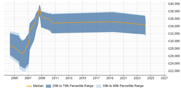 Salary distribution trend for jobs in Sheffield citing DirectX