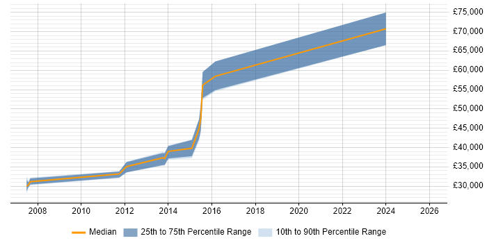 Salary distribution trend for jobs in Sheffield citing Distributed Denial-of-Service