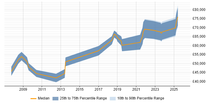 Salary distribution trend for jobs in Sheffield citing Distributed Systems