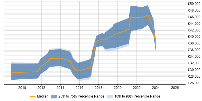 Salary distribution trend for jobs in Sheffield citing Django