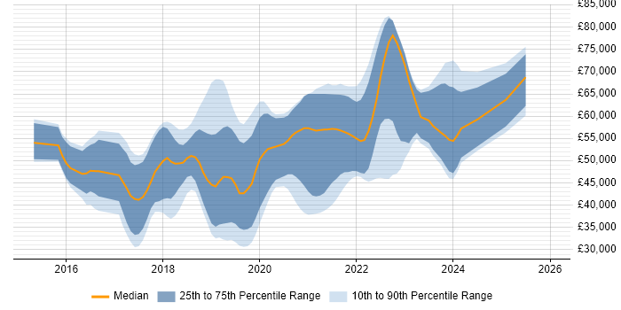 Salary distribution trend for jobs in Sheffield citing Docker