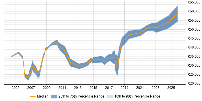 Salary distribution trend for jobs in Sheffield citing Document Management