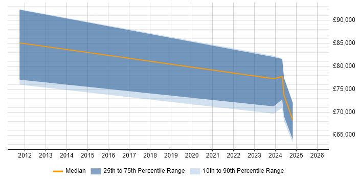 Salary distribution trend for Domain Architect job vacancies in Sheffield