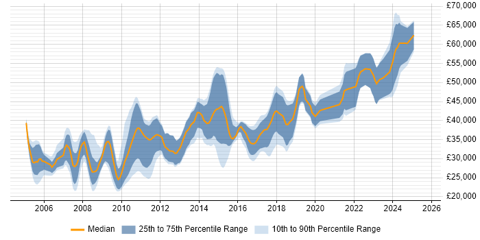 Salary distribution trend for jobs in Sheffield citing .NET Framework