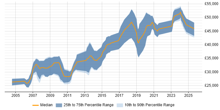 Salary distribution trend for .NET Software Engineer job vacancies in Sheffield