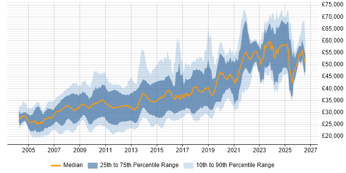 Salary distribution trend for jobs in Sheffield citing .NET