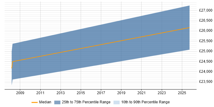 Salary distribution trend for jobs in Sheffield citing Draytek