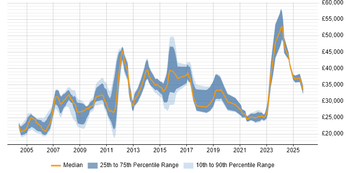 Salary distribution trend for jobs in Sheffield citing Driving Licence
