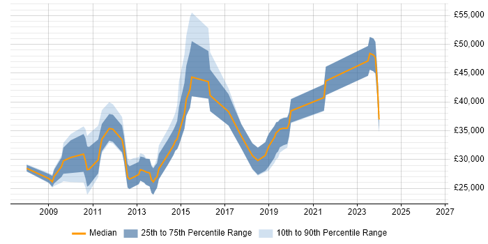 Salary distribution trend for jobs in Sheffield citing Drupal