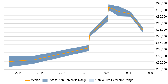 Salary distribution trend for jobs in Sheffield citing DV Cleared
