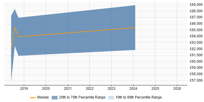 Salary distribution trend for Dynamics 365 Consultant job vacancies in Sheffield